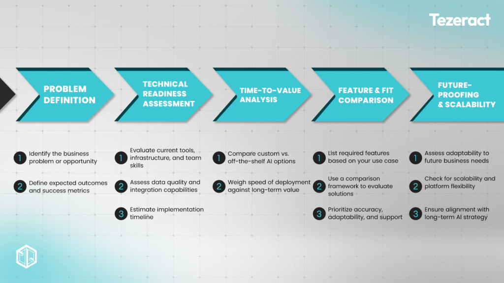 10 Powerful Ways to Decide Between Custom AI Services vs Off-the-Shelf Solutions for Maximum ROI Tezeract